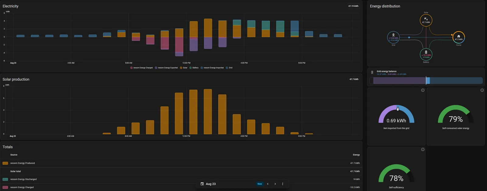 Home Assistant Energie-Dashboard mit Stromverlauf, Solarproduktion, Energieverteilung und Autarkie-Anzeigen, gespeist aus den lokalen NEOOM-Sensoren